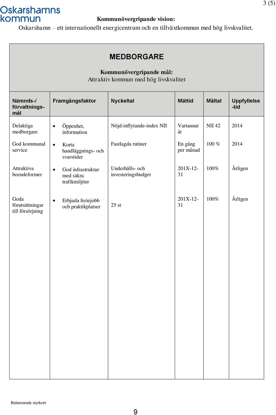 Öppenhet, information Nöjd-inflytande-index NII Vartannat år NII 42 2014 God kommunal service Korta handläggnings- och svarstider Fastlagda rutiner En gång per månad 100 % 2014