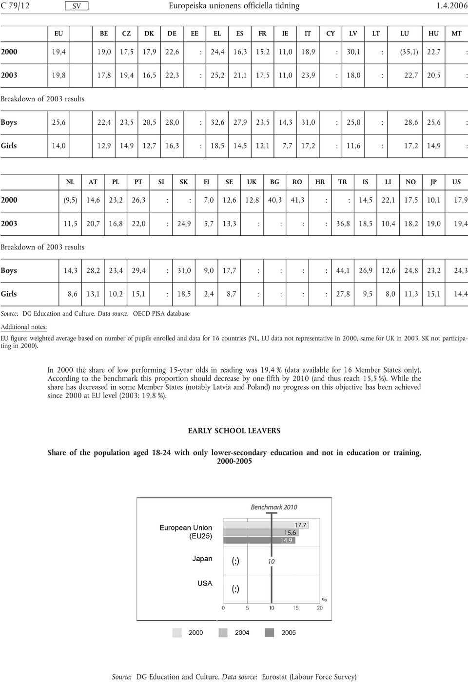 : 22,7 20,5 : Breakdown of 2003 results Boys 25,6 22,4 23,5 20,5 28,0 : 32,6 27,9 23,5 14,3 31,0 : 25,0 : 28,6 25,6 : Girls 14,0 12,9 14,9 12,7 16,3 : 18,5 14,5 12,1 7,7 17,2 : 11,6 : 17,2 14,9 : NL