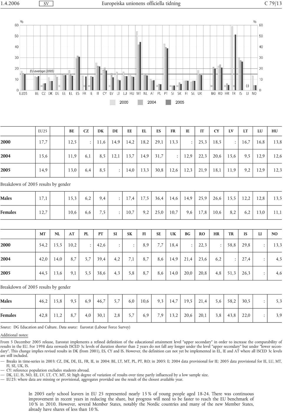 15,5 12,2 12,8 13,5 Females 12,7 10,6 6,6 7,5 : 10,7 9,2 25,0 10,7 9,6 17,8 10,6 8,2 6,2 13,0 11,1 MT NL AT PL PT SI SK FI SE UK BG RO HR TR IS LI NO 2000 54,2 15,5 10,2 : 42,6 : : 8,9 7,7 18,4 :