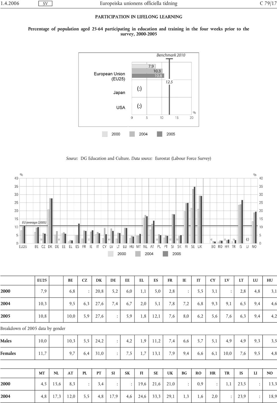 Data source: Eurostat (Labour Force Survey) EU25 BE CZ DK DE EE EL ES FR IE IT CY LV LT LU HU 2000 7,9 6,8 : 20,8 5,2 6,0 1,1 5,0 2,8 : 5,5 3,1 : 2,8 4,8 3,1 2004 10,3 9,5 6,3 27,6 7,4 6,7 2,0 5,1