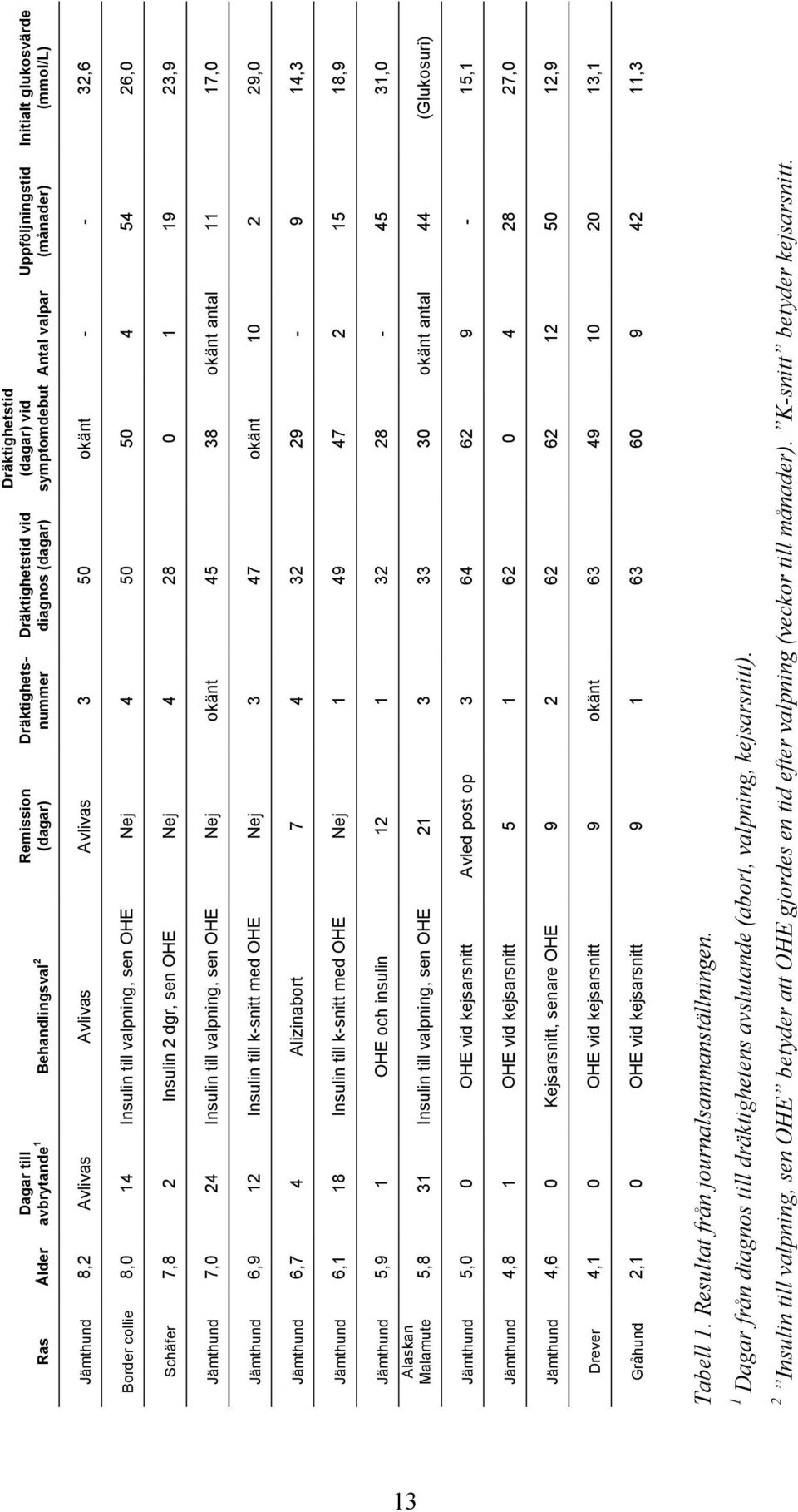Insulin till valpning, sen OHE Nej okänt 45 38 okänt antal 11 Jämthund 6,9 12 Insulin till k-snitt med OHE Nej 3 47 okänt 10 2 Jämthund 6,7 4 Alizinabort 7 4 32 29-9 Jämthund 6,1 18 Insulin till