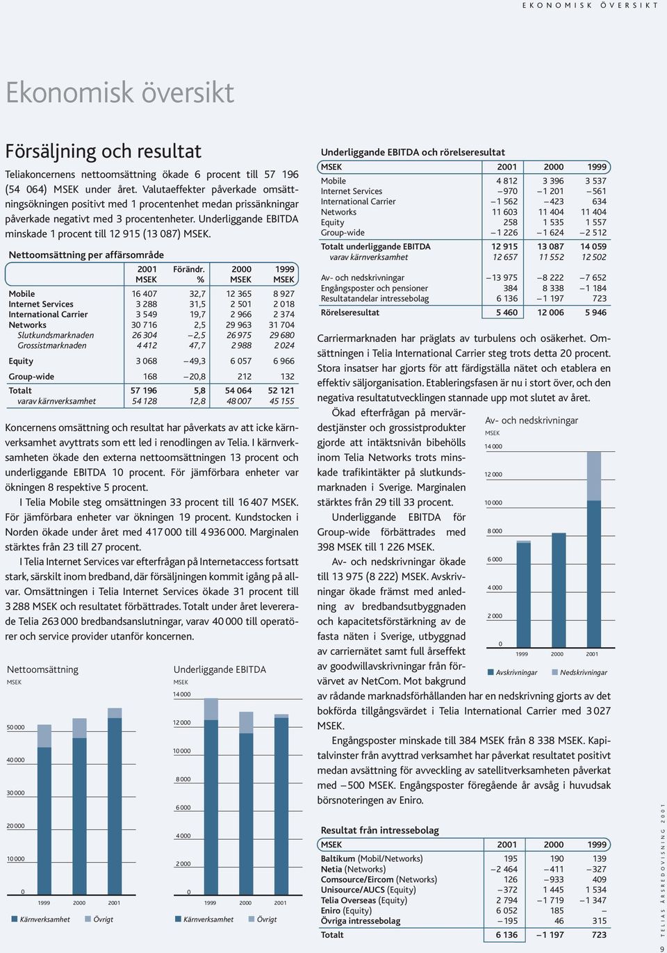 Underliggande EBITDA minskade 1 procent till 12 915 (13 087) MSEK. Nettoomsättning per affärsområde 2001 Förändr.