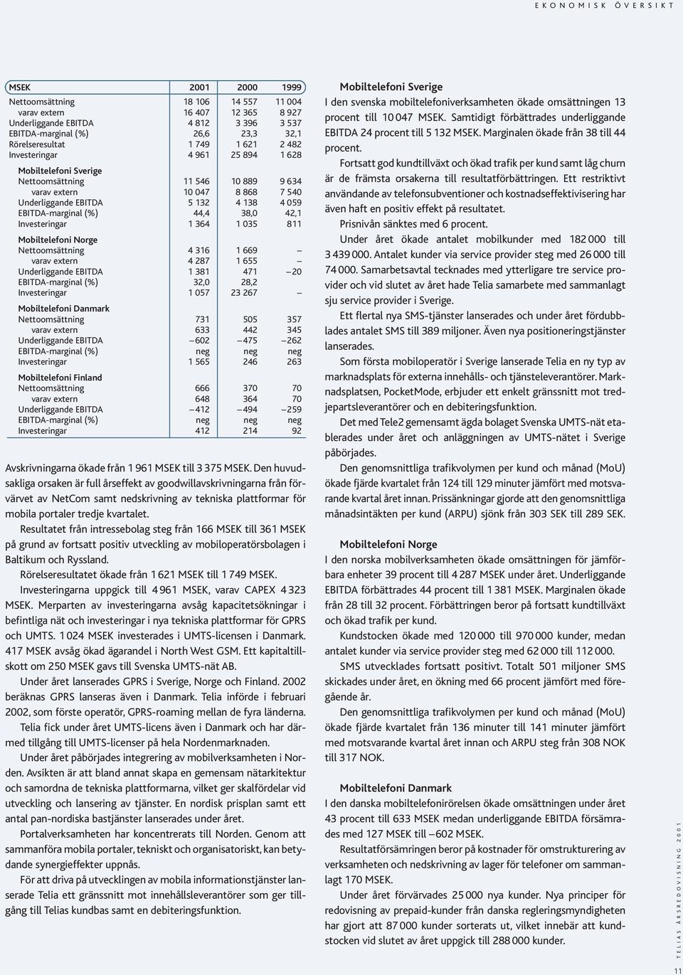 42,1 Investeringar 1 364 1 035 811 Mobiltelefoni Norge Nettoomsättning 4 316 1 669 varav extern 4 287 1 655 Underliggande EBITDA 1 381 471 20 EBITDA-marginal (%) 32,0 28,2 Investeringar 1 057 23 267