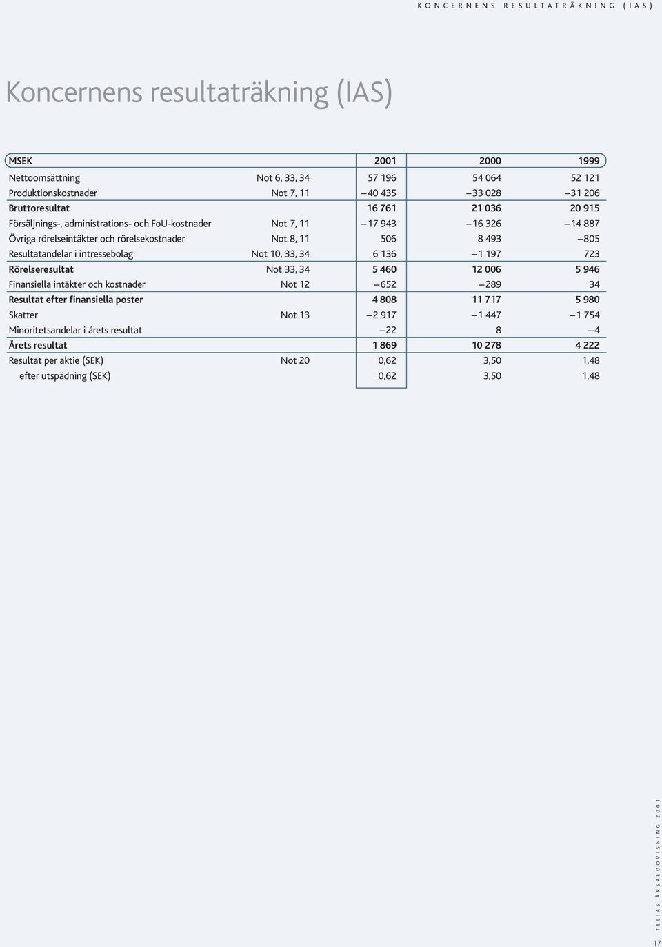 intressebolag Not 10, 33, 34 6 136 1 197 723 Rörelseresultat Not 33, 34 5 460 12 006 5 946 Finansiella intäkter och kostnader Not 12 652 289 34 Resultat efter finansiella poster 4 808 11 717 5