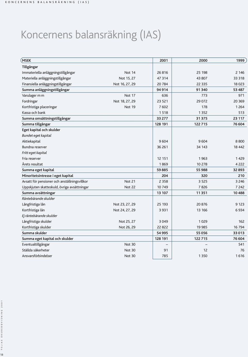 20 369 Kortfristiga placeringar Not 19 7 602 178 1 264 Kassa och bank 1 518 1 352 513 Summa omsättningstillgångar 33 277 31 375 23 117 Summa tillgångar 128 191 122 715 76 604 Eget kapital och skulder