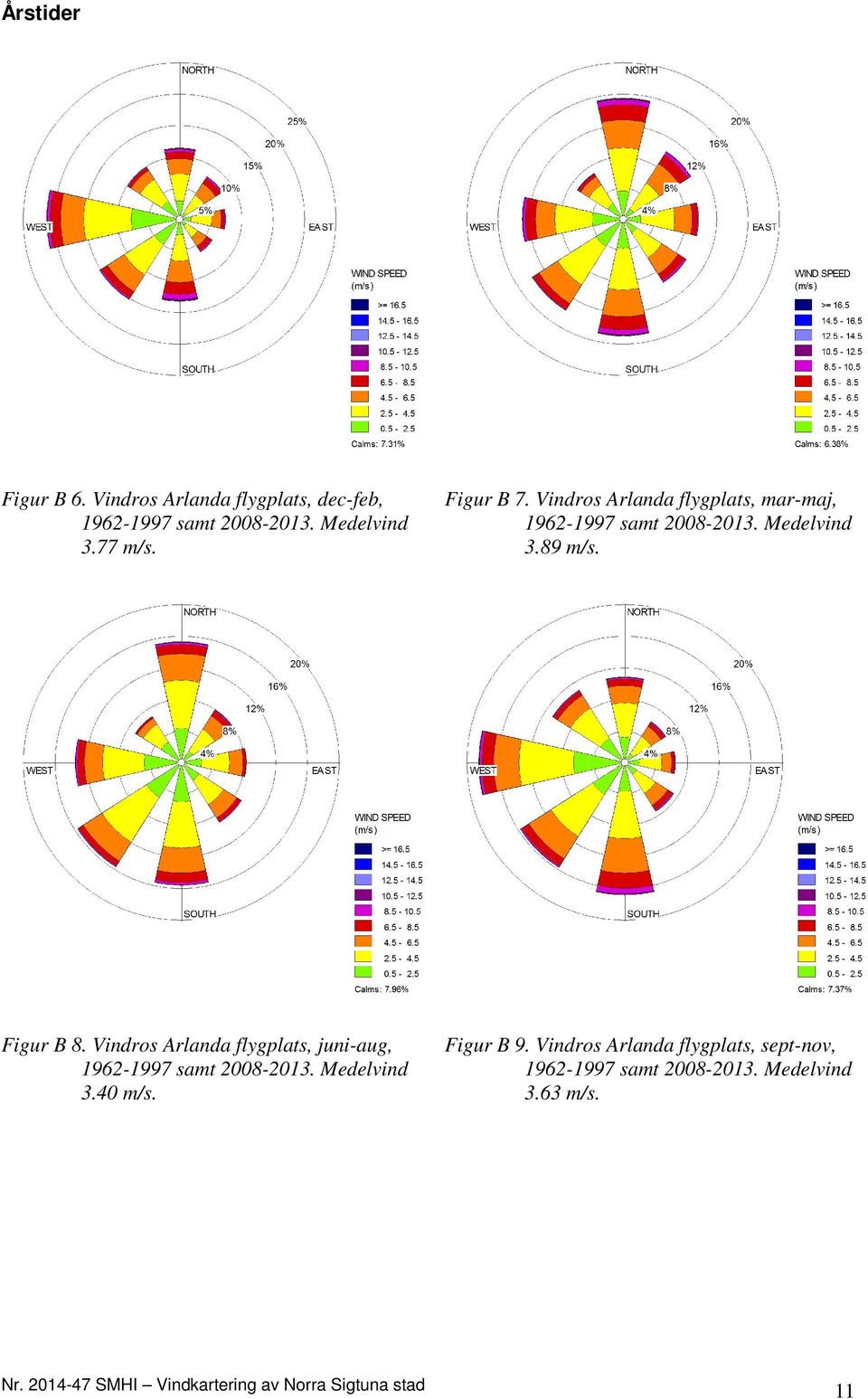 89 m/s. Figur B 8. Vindros Arlanda flygplats, juni-aug, 1962-1997 samt 2008-2013. Medelvind 3.