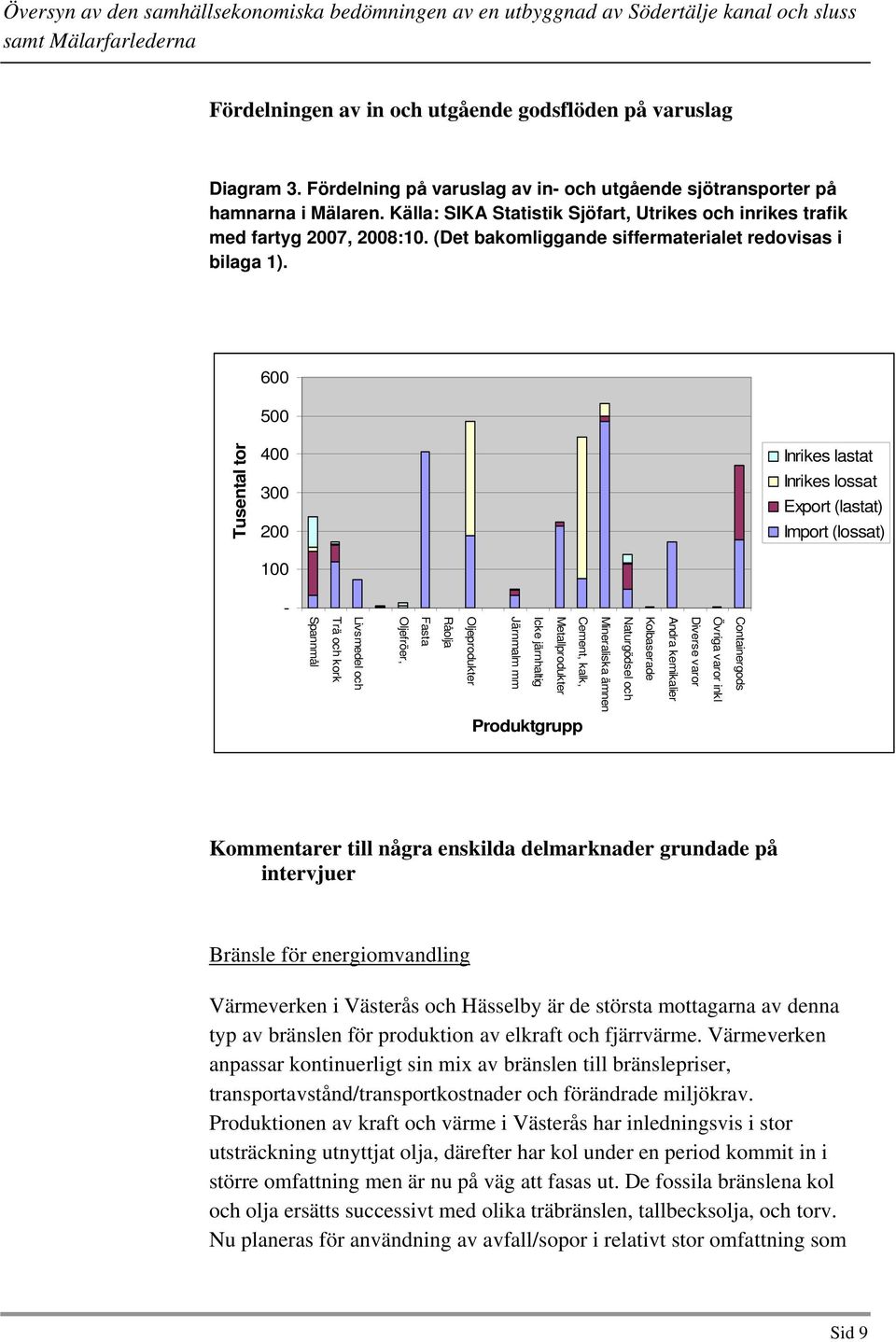 600 500 Tusental ton 400 300 200 100 Inrikes lastat Inrikes lossat Export (lastat) Import (lossat) - Containergods Övriga varor inkl Diverse varor Andra kemikalier Kolbaserade Naturgödsel och
