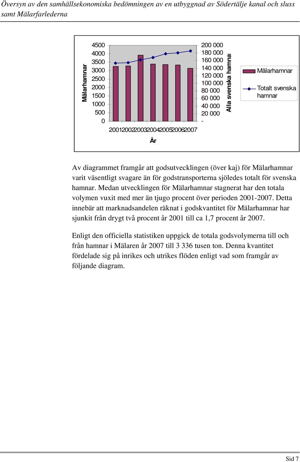 Medan utvecklingen för Mälarhamnar stagnerat har den totala volymen vuxit med mer än tjugo procent över perioden 2001-2007.