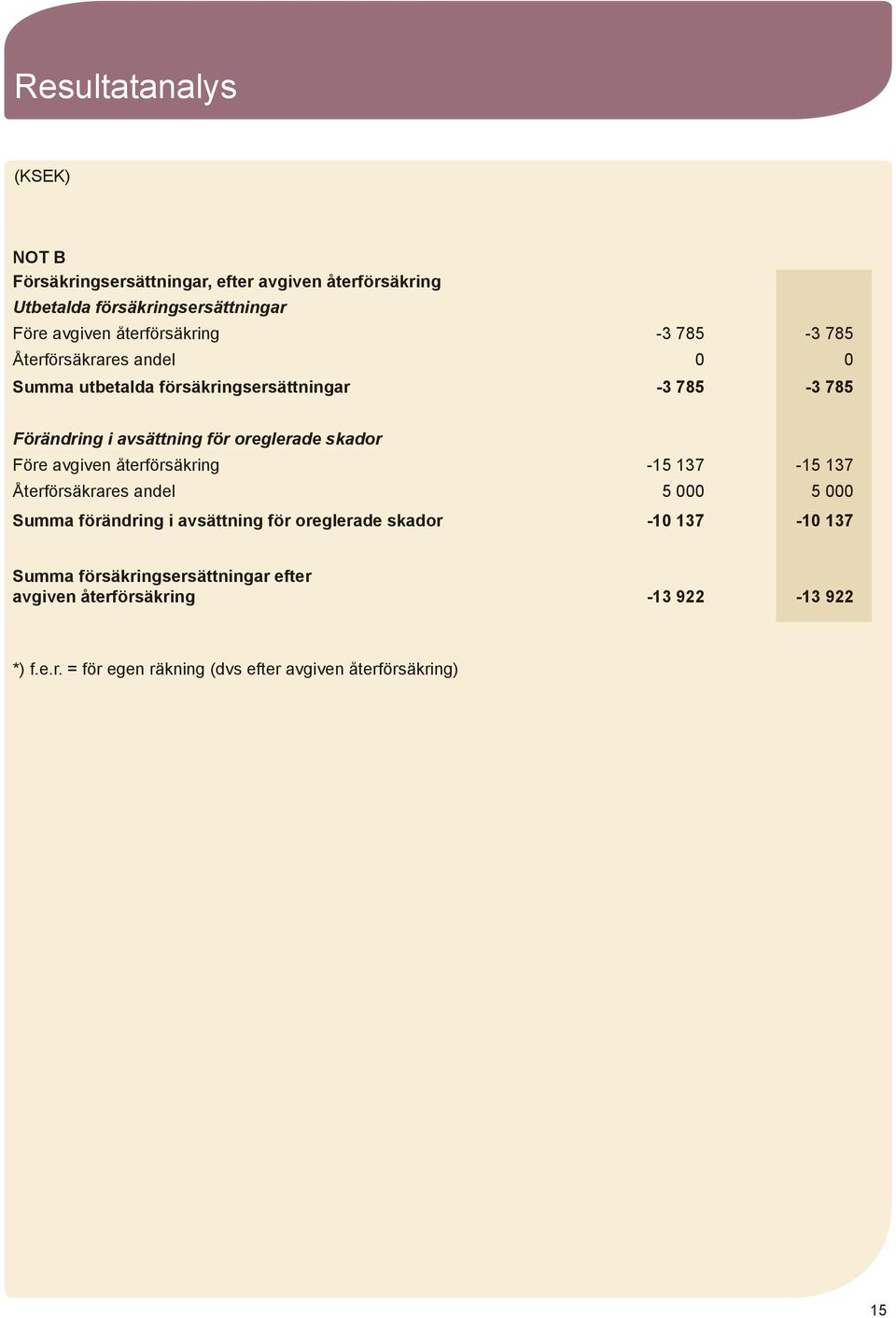 oreglerade skador Före avgiven återförsäkring -15 137-15 137 Återförsäkrares andel 5 000 5 000 Summa förändring i avsättning för oreglerade