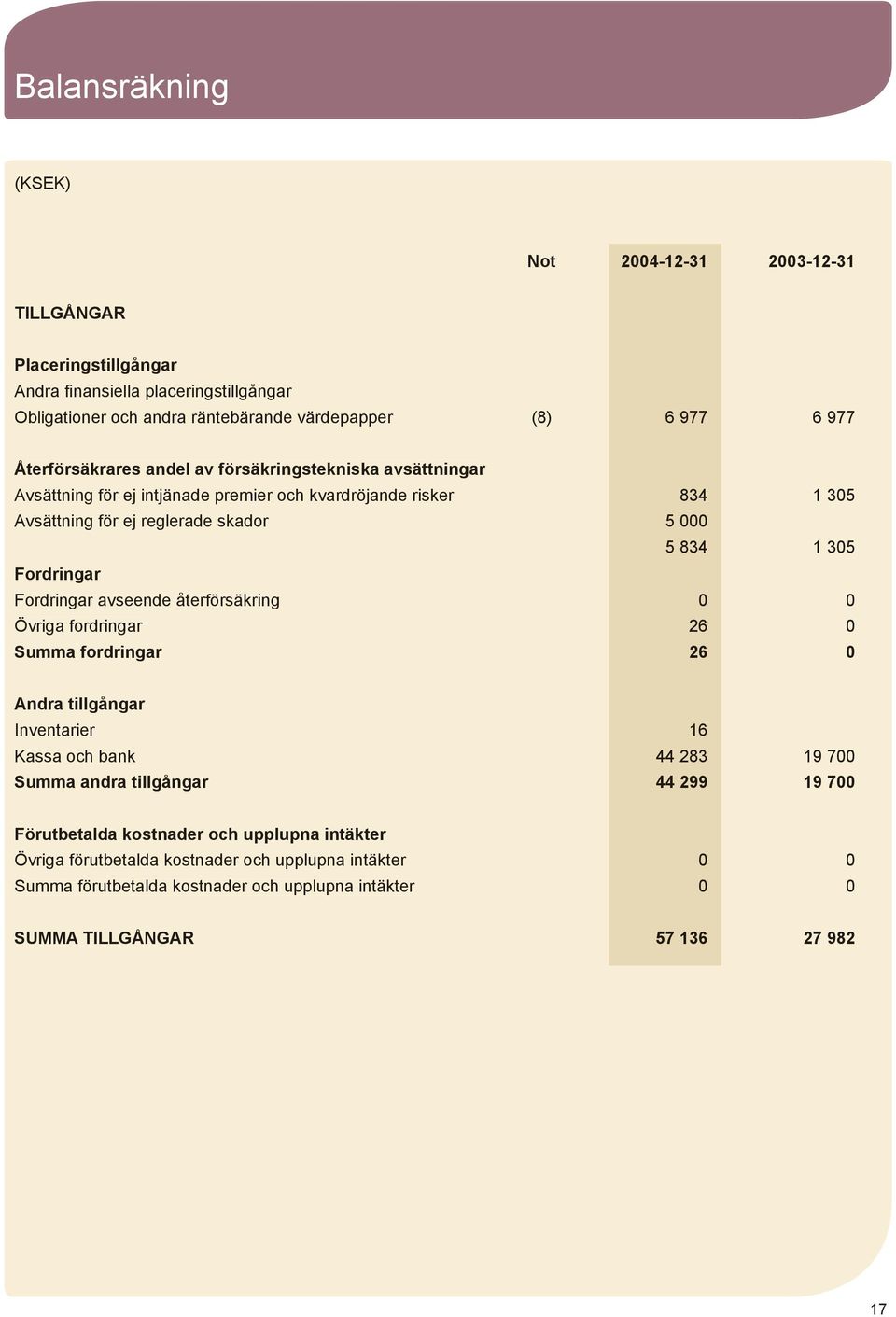 Fordringar Fordringar avseende återförsäkring 0 0 Övriga fordringar 26 0 Summa fordringar 26 0 Andra tillgångar Inventarier 16 Kassa och bank 44 283 19 700 Summa andra tillgångar 44 299