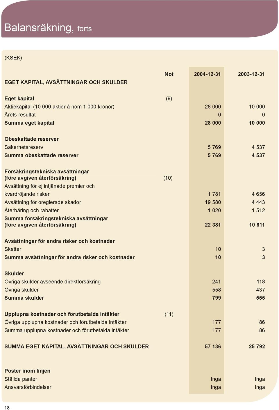 ej intjänade premier och kvardröjande risker 1 781 4 656 Avsättning för oreglerade skador 19 580 4 443 Återbäring och rabatter 1 020 1 512 Summa försäkringstekniska avsättningar (före avgiven