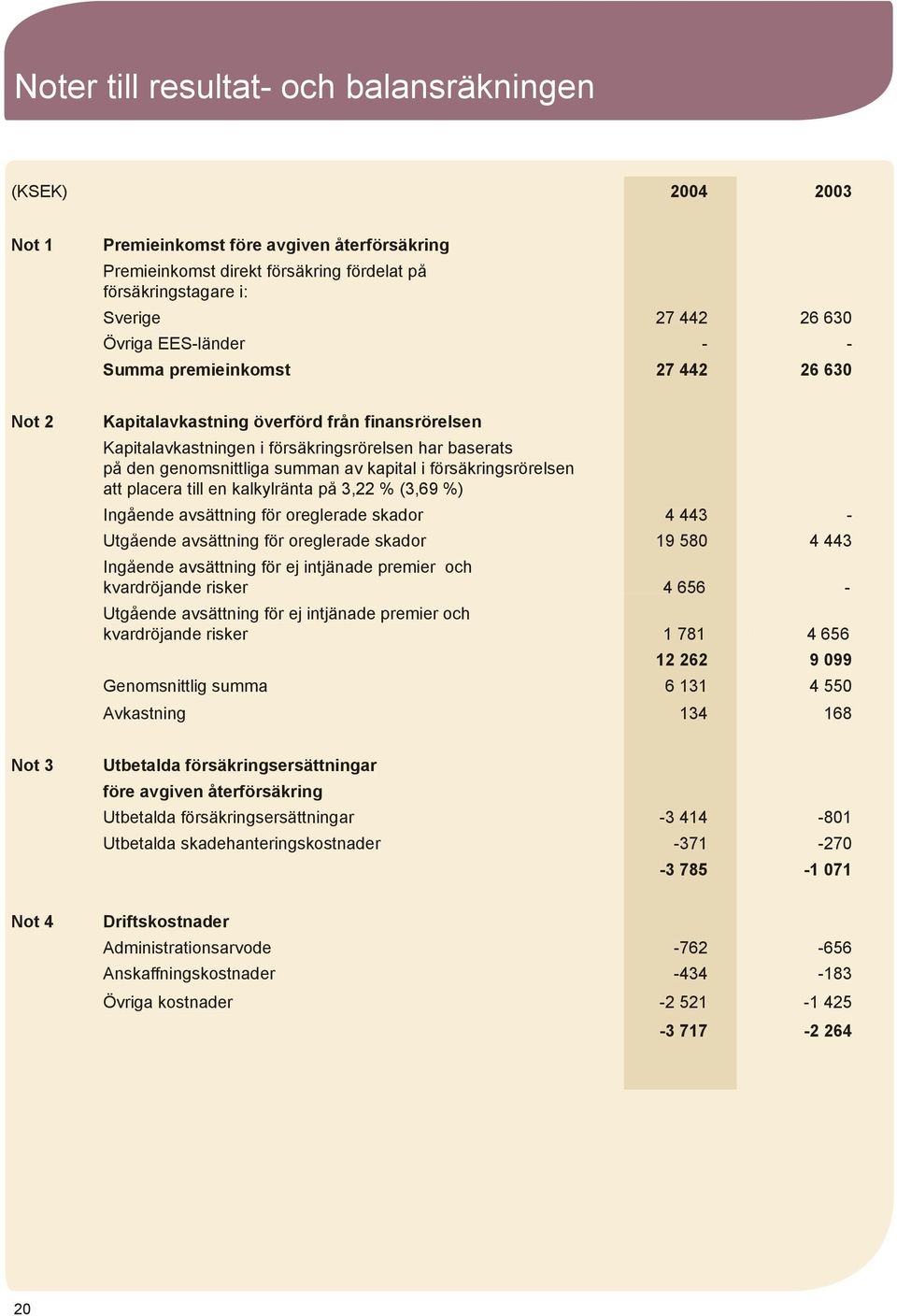 försäkringsrörelsen att placera till en kalkylränta på 3,22 % (3,69 %) Ingående avsättning för oreglerade skador 4 443 - Utgående avsättning för oreglerade skador 19 580 4 443 Ingående avsättning för