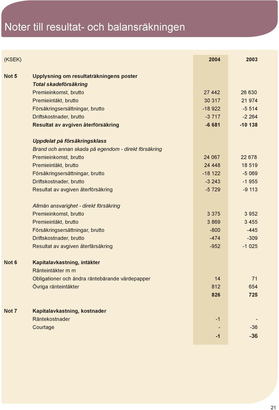 direkt försäkring Premieinkomst, brutto 24 067 22 678 Premieintäkt, brutto 24 448 18 519 Försäkringsersättningar, brutto -18 122-5 069 Driftskostnader, brutto -3 243-1 955 Resultat av avgiven