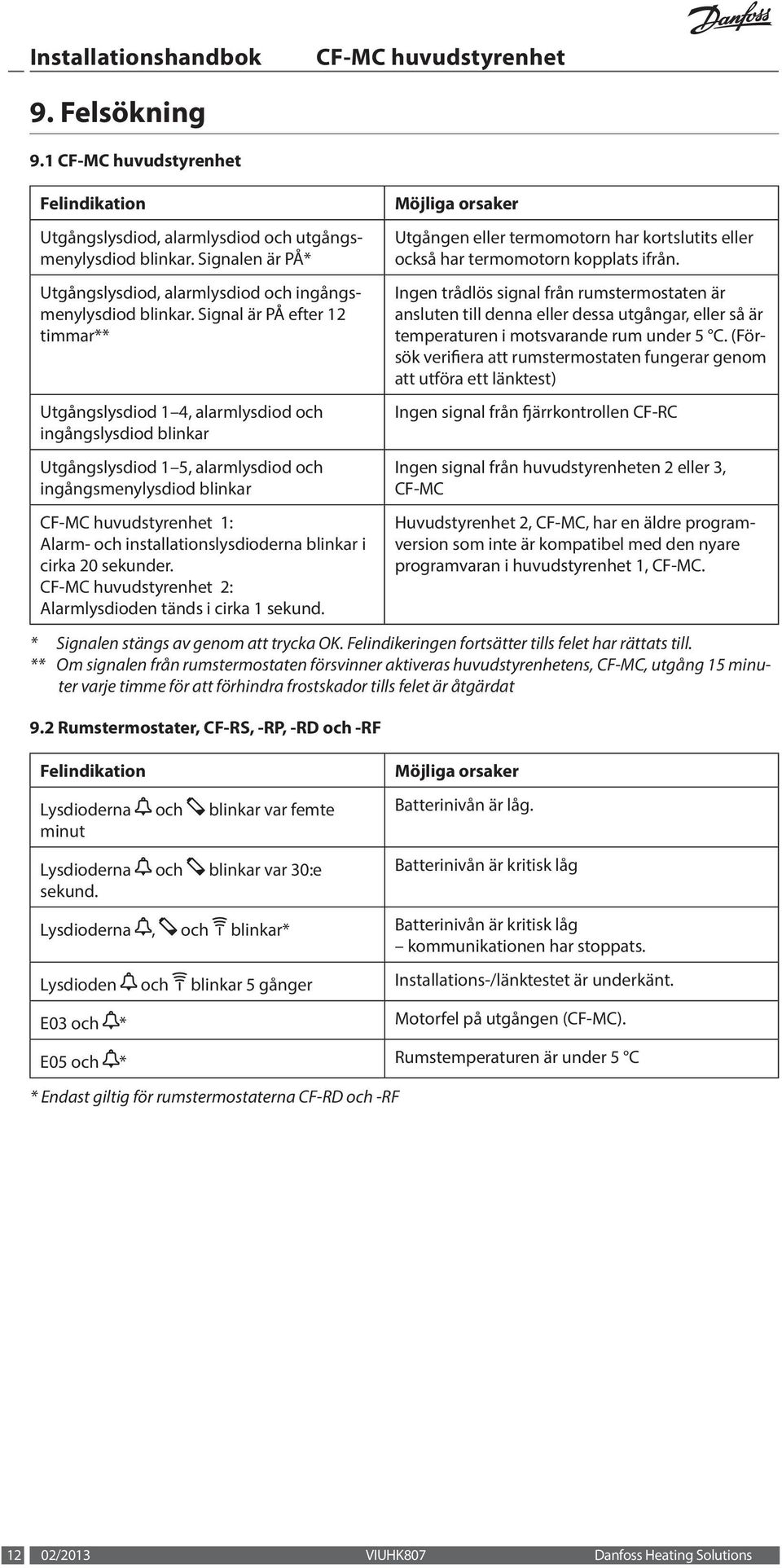 blinkar i cirka 20 sekunder. 2: Alarmlysdioden tänds i cirka 1 sekund. Möjliga orsaker Utgången eller termomotorn har kortslutits eller också har termomotorn kopplats ifrån.