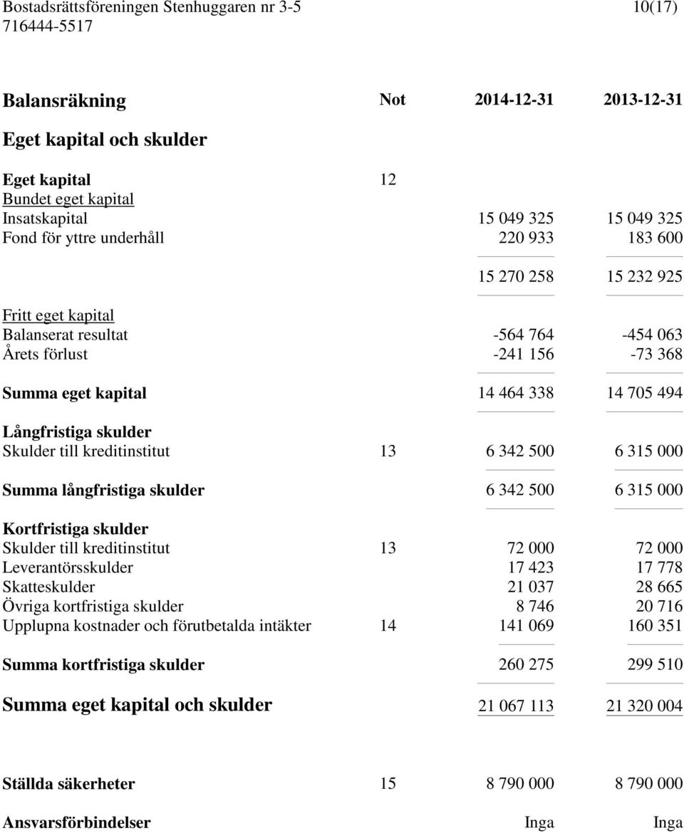 315 000 Summa långfristiga skulder 6 342 500 6 315 000 Kortfristiga skulder Skulder till kreditinstitut 13 72 000 72 000 Leverantörsskulder 17 423 17 778 Skatteskulder 21 037 28 665 Övriga