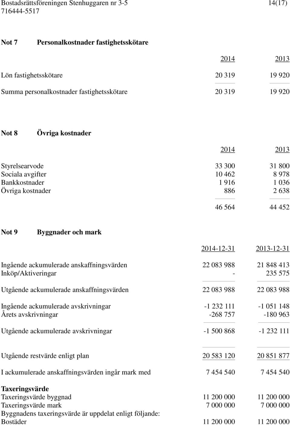 22 083 988 21 848 413 Inköp/Aktiveringar - 235 575 Utgående ackumulerade anskaffningsvärden 22 083 988 22 083 988 Ingående ackumulerade avskrivningar -1 232 111-1 051 148 Årets avskrivningar -268