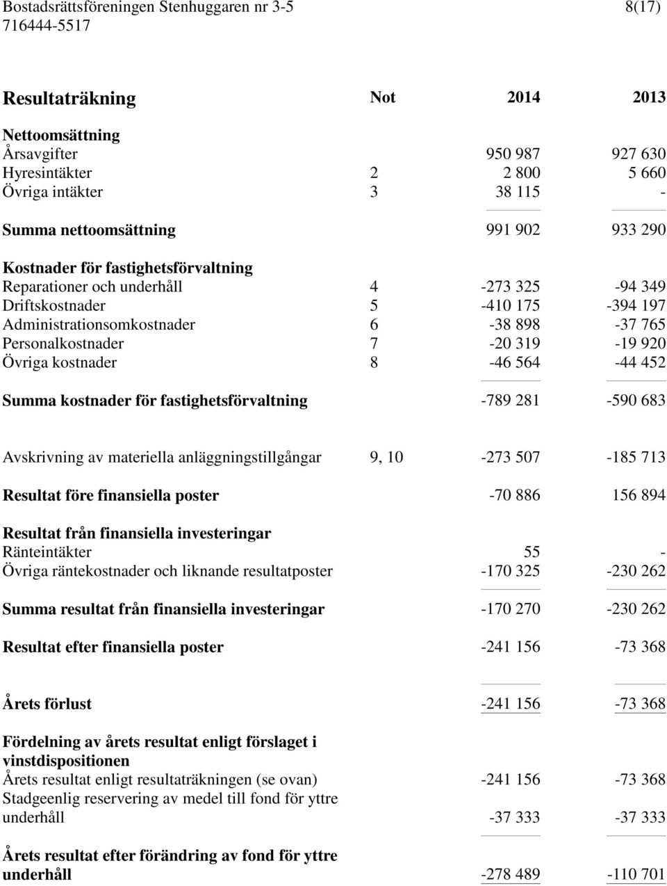 564-44 452 Summa kostnader för fastighetsförvaltning -789 281-590 683 Avskrivning av materiella anläggningstillgångar 9, 10-273 507-185 713 Resultat före finansiella poster -70 886 156 894 Resultat