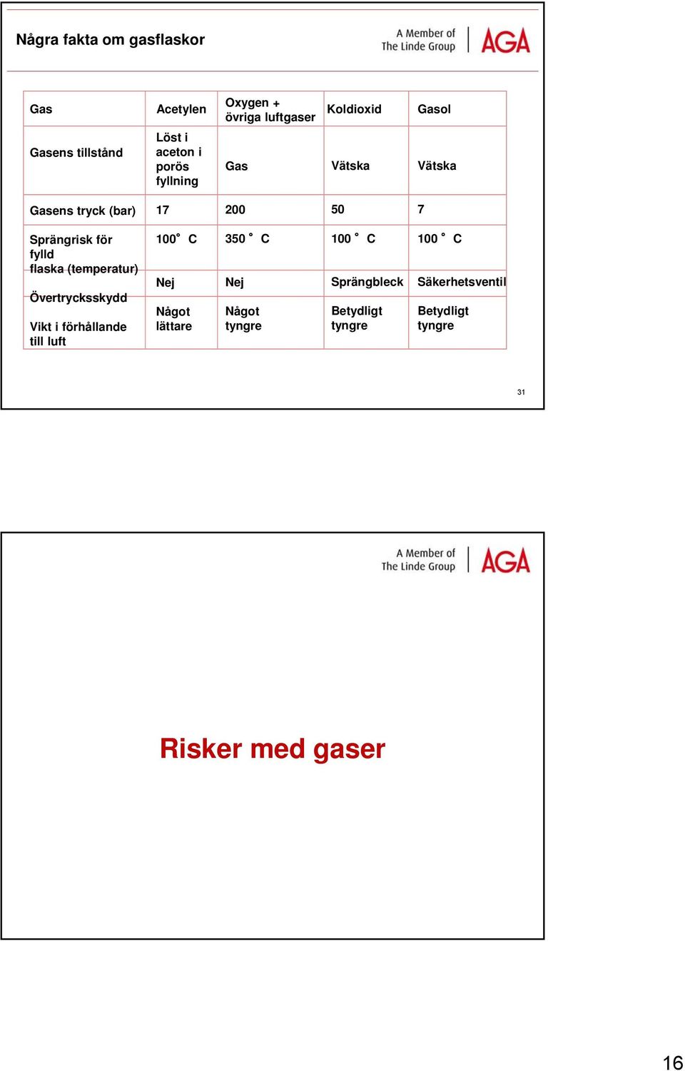 flaska (temperatur) Övertrycksskydd Vikt i förhållande till luft 100 C Nej Något lättare 350 C Nej