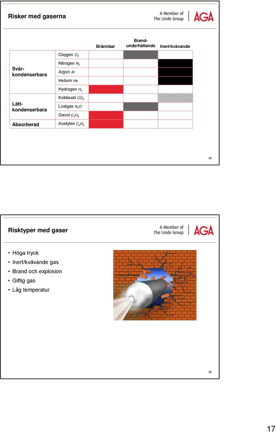 Koldioxid CO 2 Lustgas N 2 O Gasol C 3 H 8 Acetylen C 2 H 2 33 Risktyper med gaser