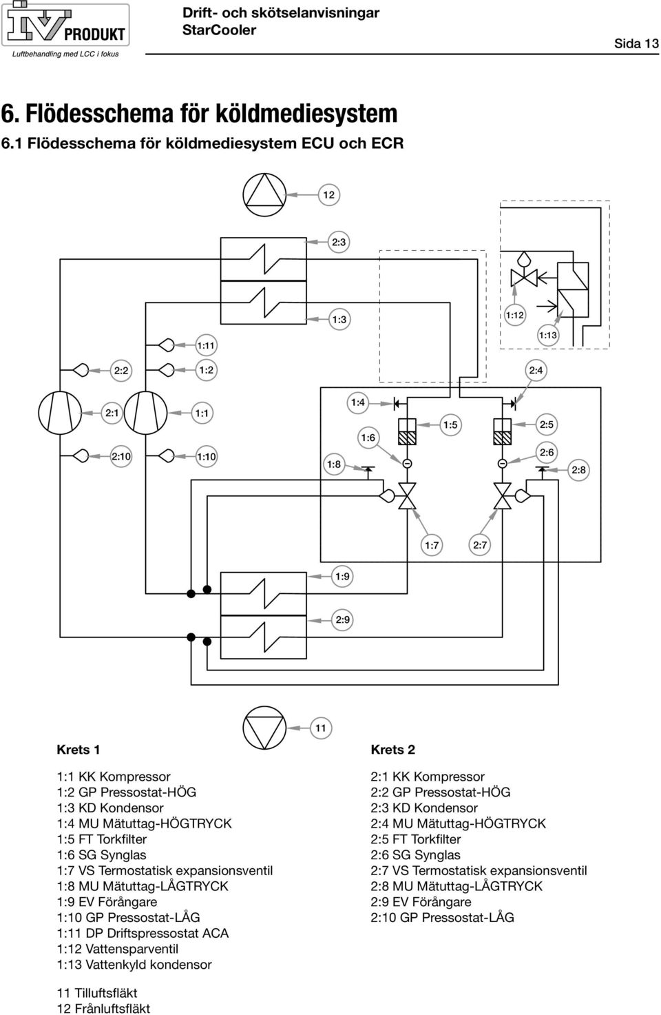 1:3 KD Kondensor 1:4 MU Mätuttag-HÖGTRYCK 1:5 FT Torkfilter 1:6 SG Synglas 1:7 VS Termostatisk expansionsventil 1:8 MU Mätuttag-LÅGTRYCK 1:9 EV Förångare 1:10 GP Pressostat-LÅG 1:11 DP