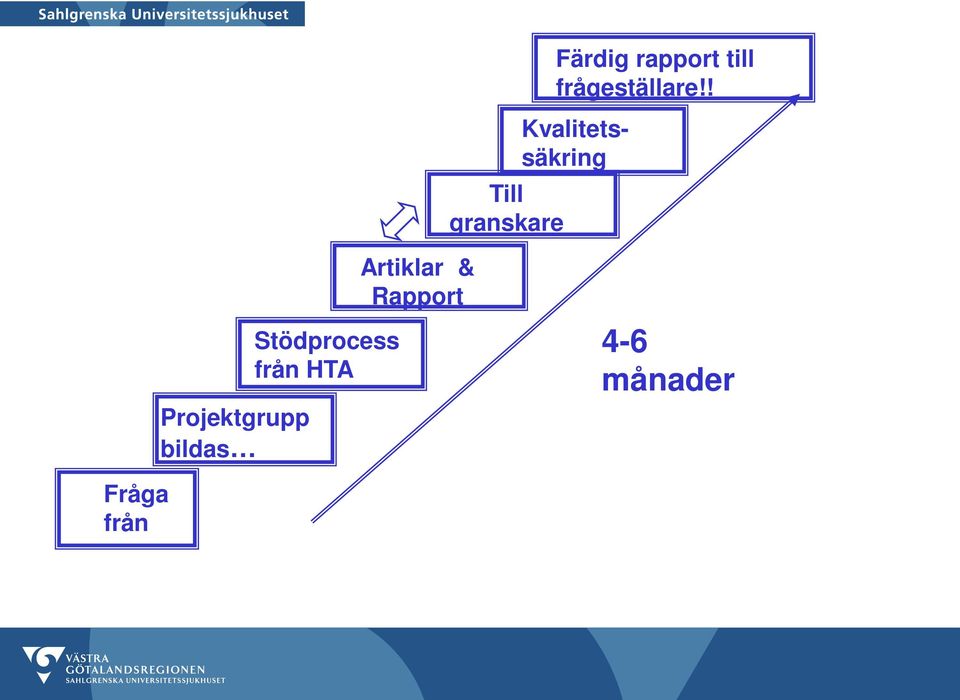 ! Projektgrupp bildas Stödprocess