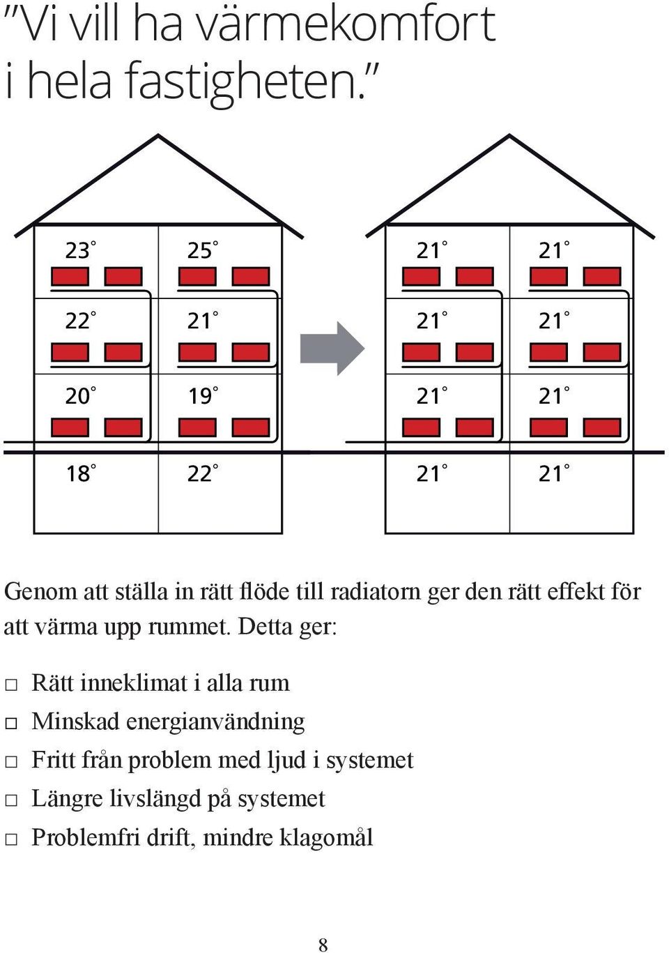 radiatorn ger den rätt effekt för att värma upp rummet.