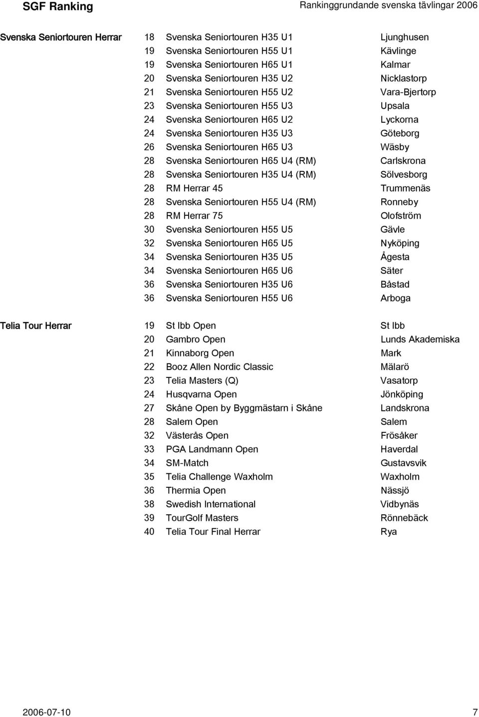 Svenska Seniortouren H65 U4 (RM) Carlskrona 28 Svenska Seniortouren H35 U4 (RM) Sölvesborg 28 RM Herrar 45 Trummenäs 28 Svenska Seniortouren H55 U4 (RM) Ronneby 28 RM Herrar 75 Olofström 30 Svenska