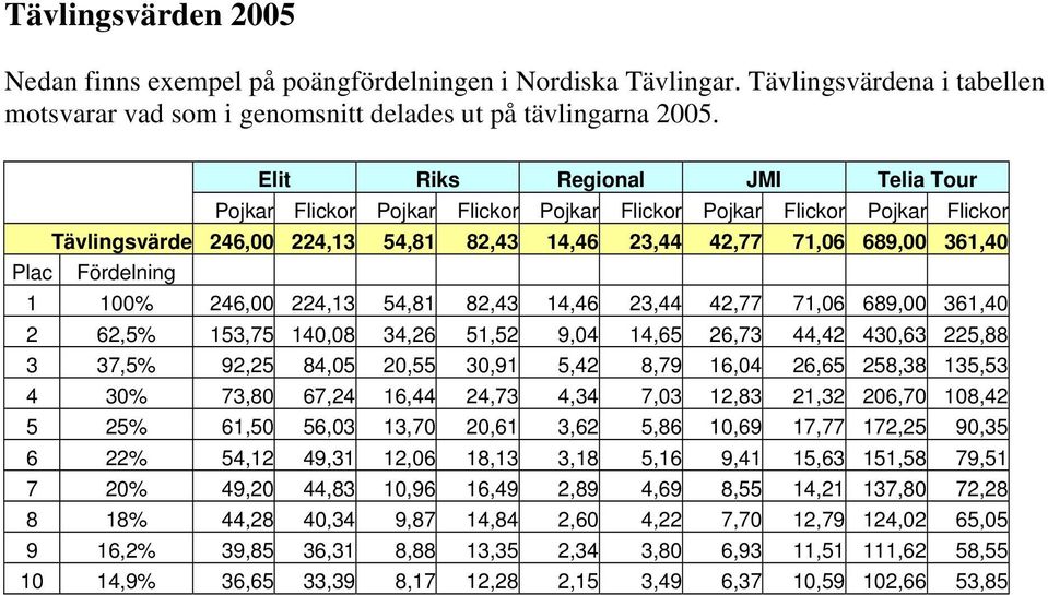 Fördelning 1 100% 246,00 224,13 54,81 82,43 14,46 23,44 42,77 71,06 689,00 361,40 2 62,5% 153,75 140,08 34,26 51,52 9,04 14,65 26,73 44,42 430,63 225,88 3 37,5% 92,25 84,05 20,55 30,91 5,42 8,79