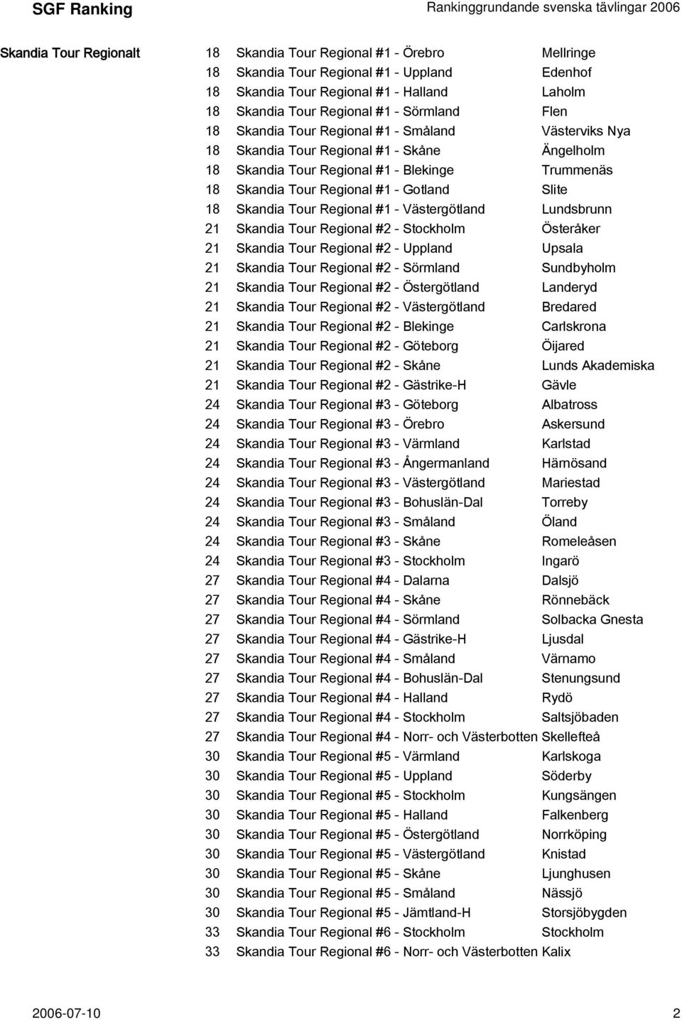 Skandia Tour Regional #1 - Västergötland Lundsbrunn 21 Skandia Tour Regional #2 - Stockholm Österåker 21 Skandia Tour Regional #2 - Uppland Upsala 21 Skandia Tour Regional #2 - Sörmland Sundbyholm 21