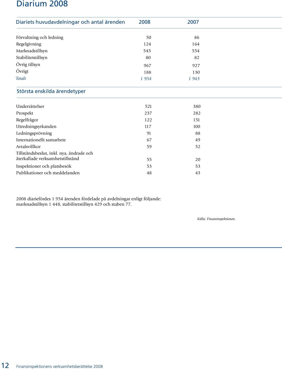 samarbete 67 49 Avtalsvillkor 59 52 Tillståndsbeslut, inkl.