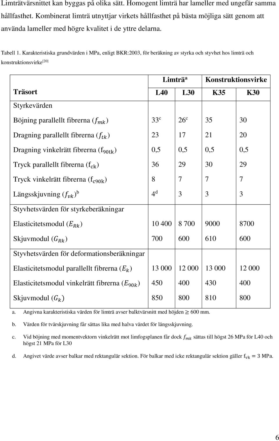 Karakteristiska grundvärden i MPa, enligt BKR:2003, för beräkning av styrka och styvhet hos limträ och konstruktionsvirke [20] Träsort Styrkevärden Limträ a Konstruktionsvirke L40 L30 K35 K30 Böjning