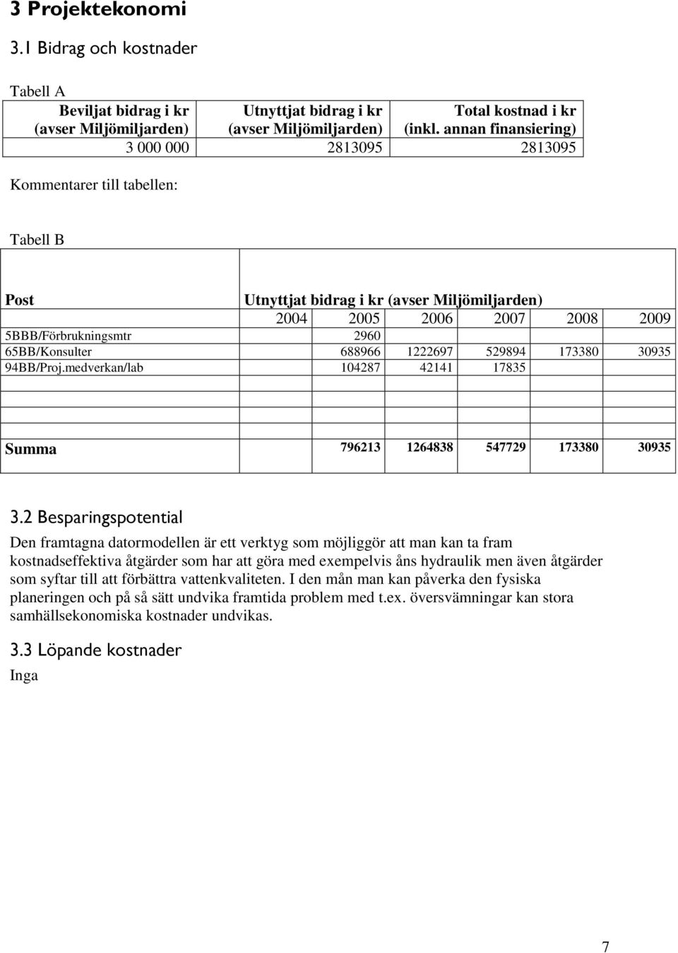 65BB/Konsulter 688966 1222697 529894 173380 30935 94BB/Proj.medverkan/lab 104287 42141 17835 Summa 796213 1264838 547729 173380 30935 3.