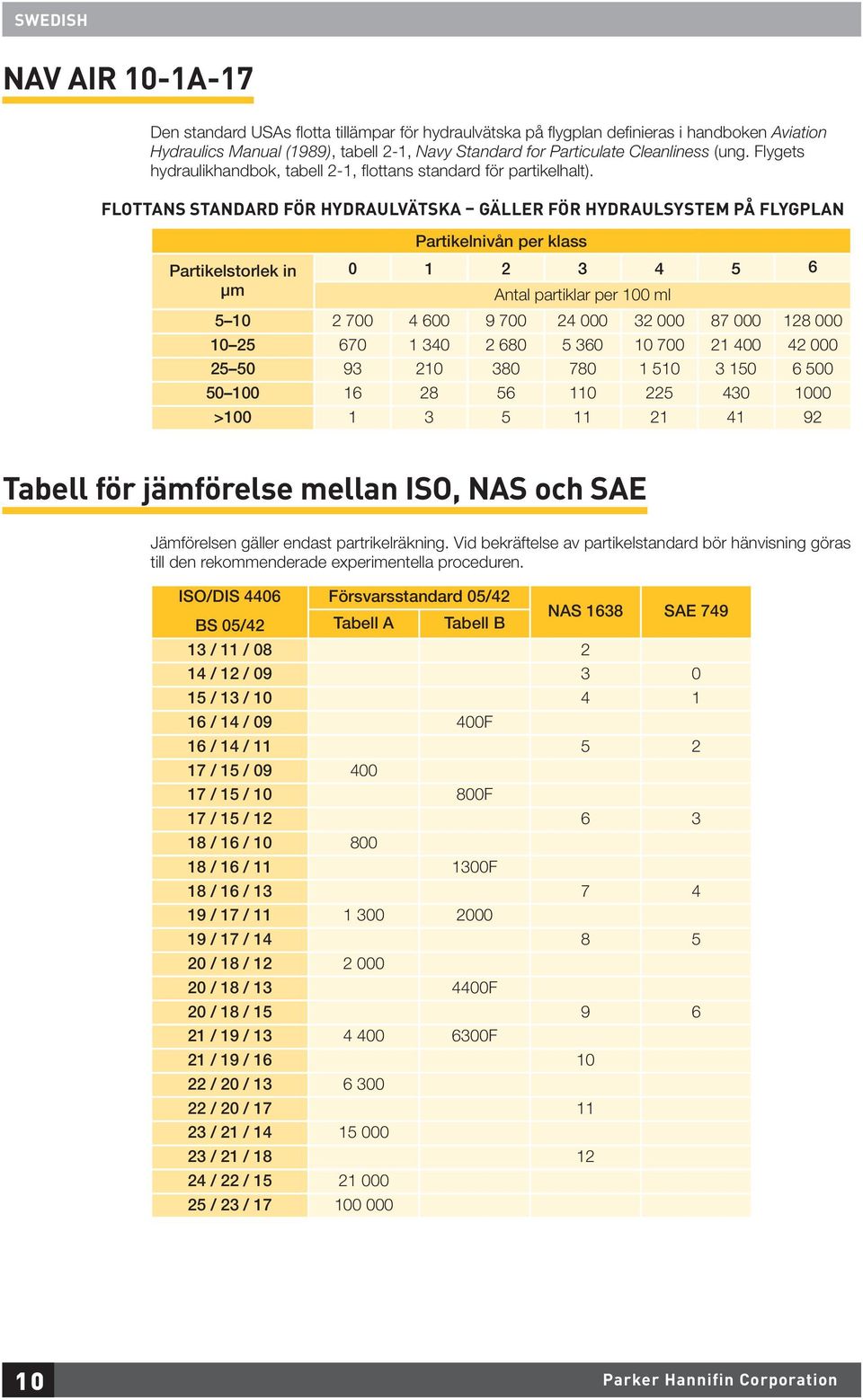 FLOTTANS STANDARD FÖR HYDRAULVÄTSKA GÄLLER FÖR HYDRAULSYSTEM PÅ FLYGPLAN Partikelstorlek in µm Partikelnivån per klass 0 1 2 3 4 5 6 Antal partiklar per 100 ml 5 10 2 700 4 600 9 700 24 000 32 000 87