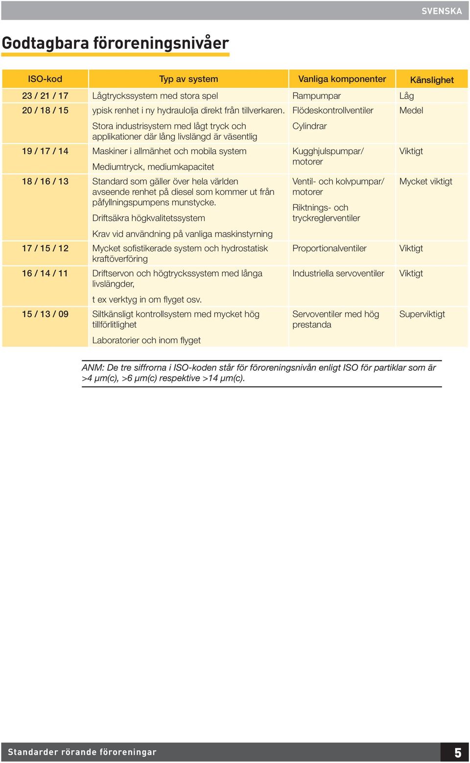 Stora industrisystem med lågt tryck och applikationer där lång livslängd är väsentlig 19 / 17 / 14 Maskiner i allmänhet och mobila system Mediumtryck, mediumkapacitet 18 / 16 / 13 Standard som gäller