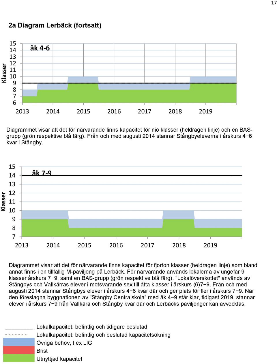 15 14 åk 7-9 13 12 11 10 9 8 7 2013 2014 2015 2016 2017 2018 2019 Diagrammet visar att det för närvarande finns kapacitet för fjorton klasser (heldragen linje) som bland annat finns i en tillfällig