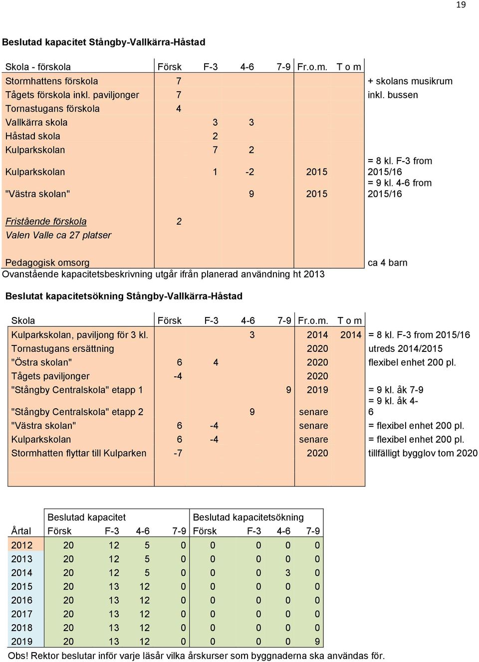 4-6 from 2015/16 Fristående förskola 2 Valen Valle ca 27 platser Pedagogisk omsorg Ovanstående kapacitetsbeskrivning utgår ifrån planerad användning ht 2013 ca 4 barn Beslutat kapacitetsökning