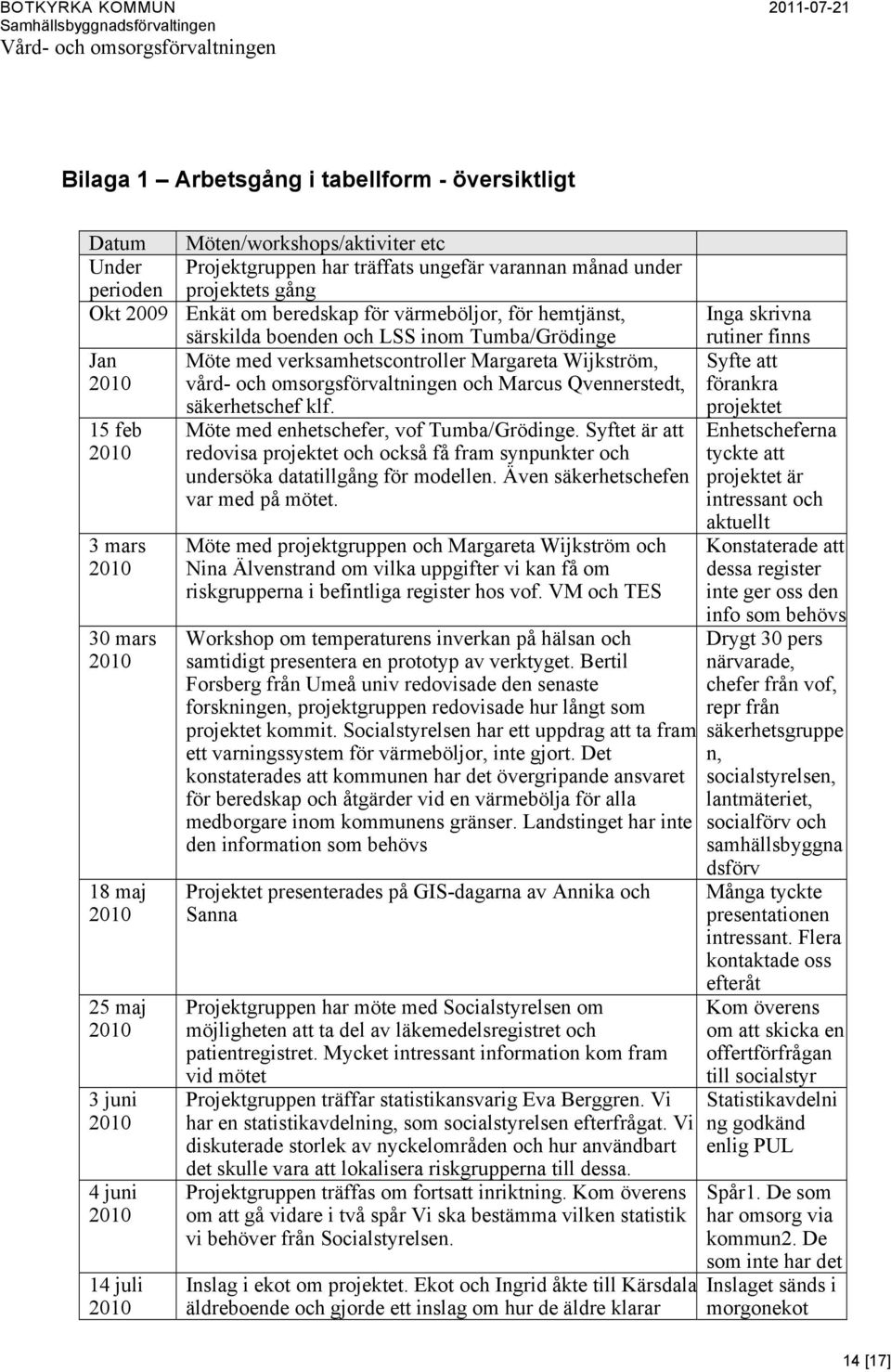 mars 30 mars 18 maj 25 maj 3 juni 4 juni 14 juli säkerhetschef klf. Möte med enhetschefer, vof Tumba/Grödinge.