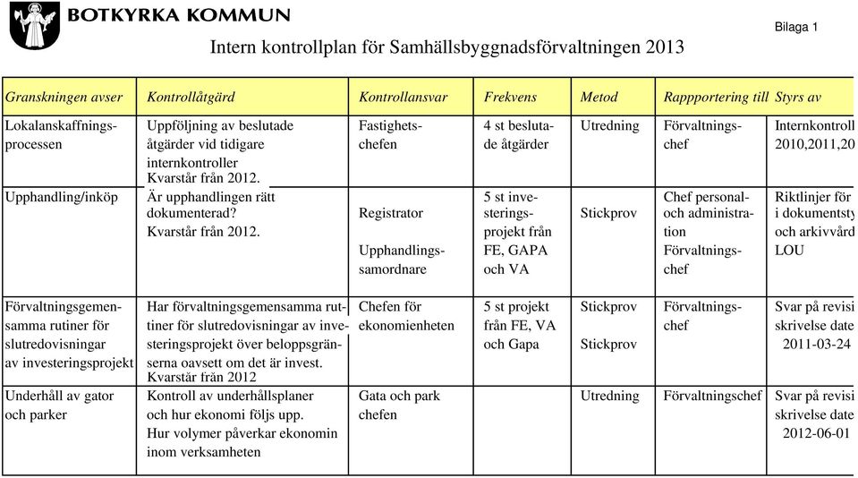 Upphandling/inköp Är upphandlingen rätt 5 st inve- Chef personal- Riktlinjer för dokumenterad? Registrator sterings- Stickprov och administra- i dokumentsty Kvarstår från 2012.