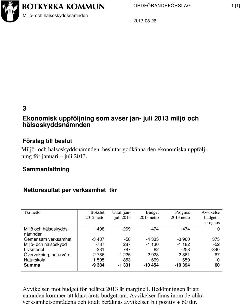 Sammanfattning Nettoresultat per verksamhet tkr Tkr netto Bokslut 2012 netto Utfall janjuli 2013 Budget 2013 netto Prognos 2013 netto Avvikelse budget prognos Miljö och hälsoskyddsnämnden -498-269