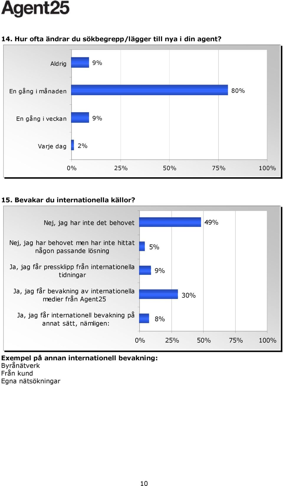 Nej, jag har inte det behovet 49% Nej, jag har behovet men har inte hittat någon passande lösning Ja, jag får pressklipp från