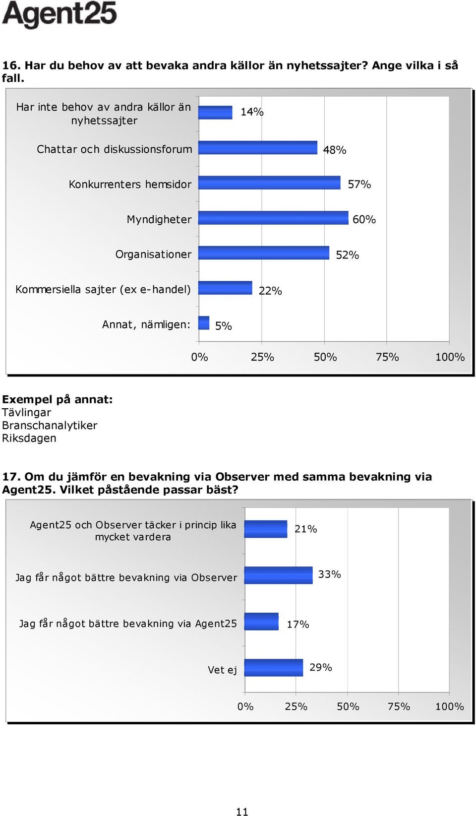 Kommersiella sajter (ex e-handel) 22% Annat, nämligen: 5% Exempel på annat: Tävlingar Branschanalytiker Riksdagen 17.