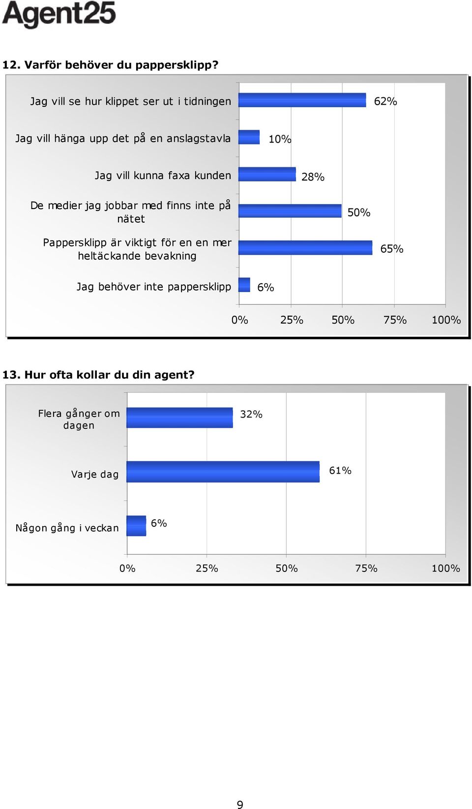 vill kunna faxa kunden 28% De medier jag jobbar med finns inte på nätet 50% Pappersklipp är viktigt