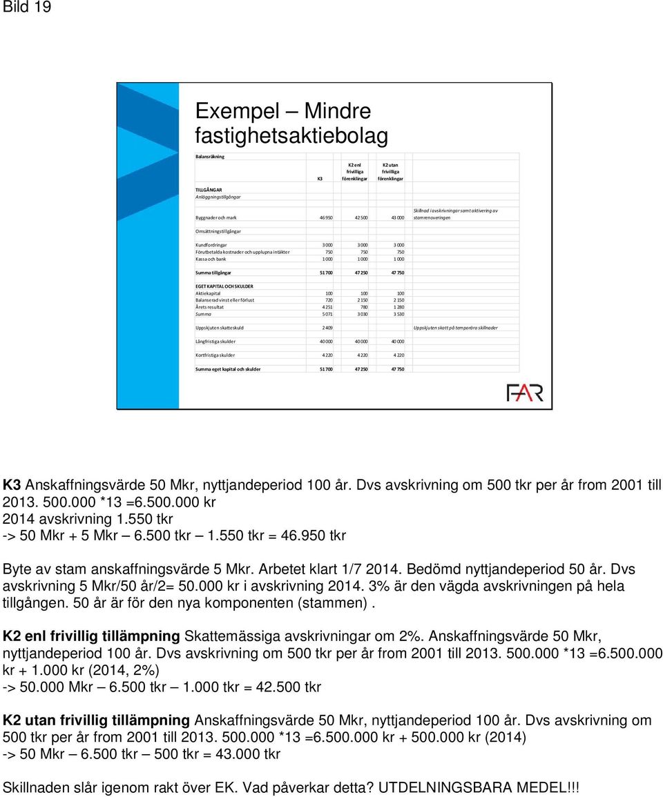 1 000 Summa tillgångar 51 700 47 250 47 750 EGET KAtITAL hch SKULDER Aktiekapital 100 100 100 Balanserad vinst eller förlust 720 2 150 2 150 Årets resultat 4 251 780 1 280 Summa 5 071 3 030 3 530