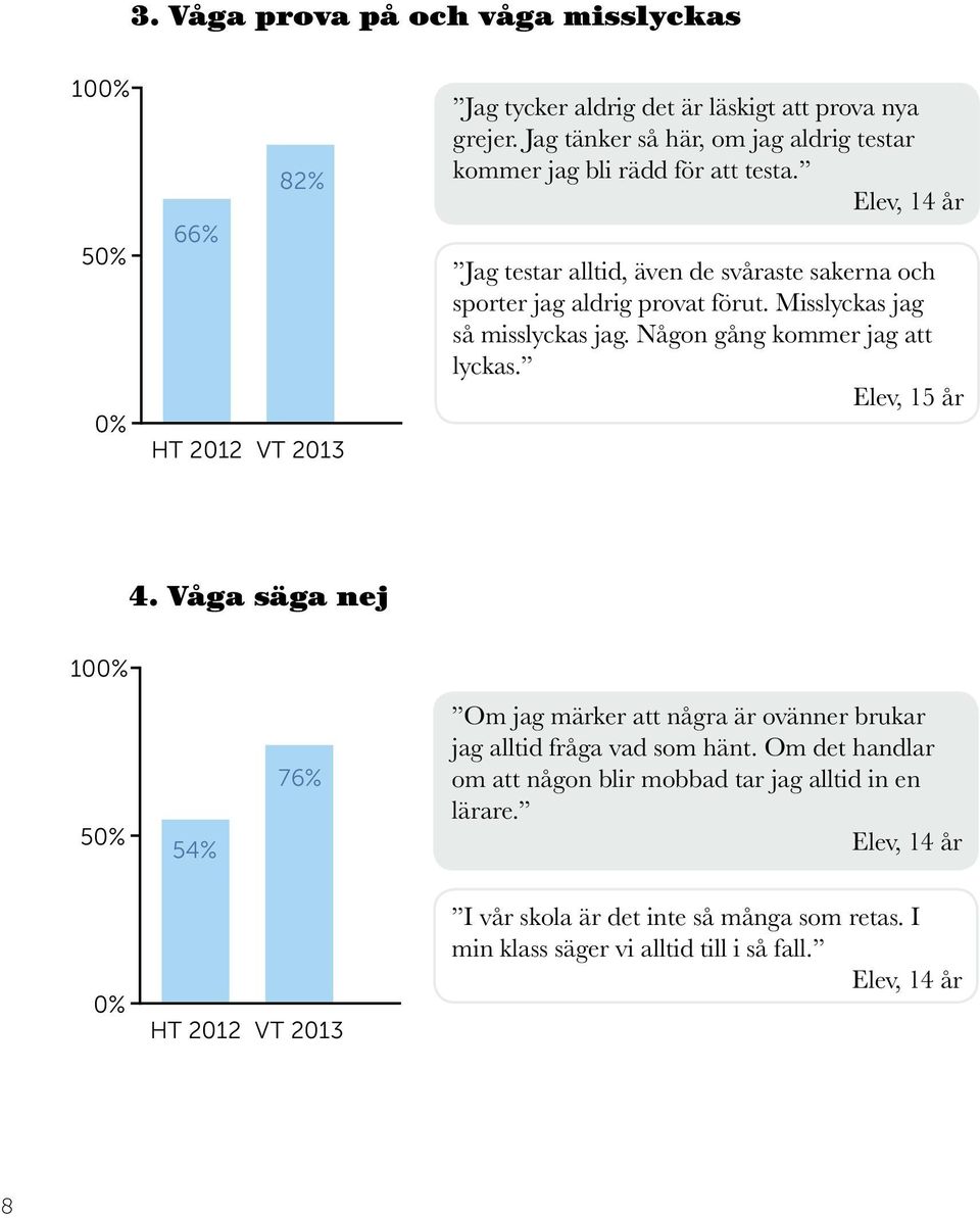 Misslyckas jag så misslyckas jag. Någon gång kommer jag att lyckas. Elev, 15 år 4.