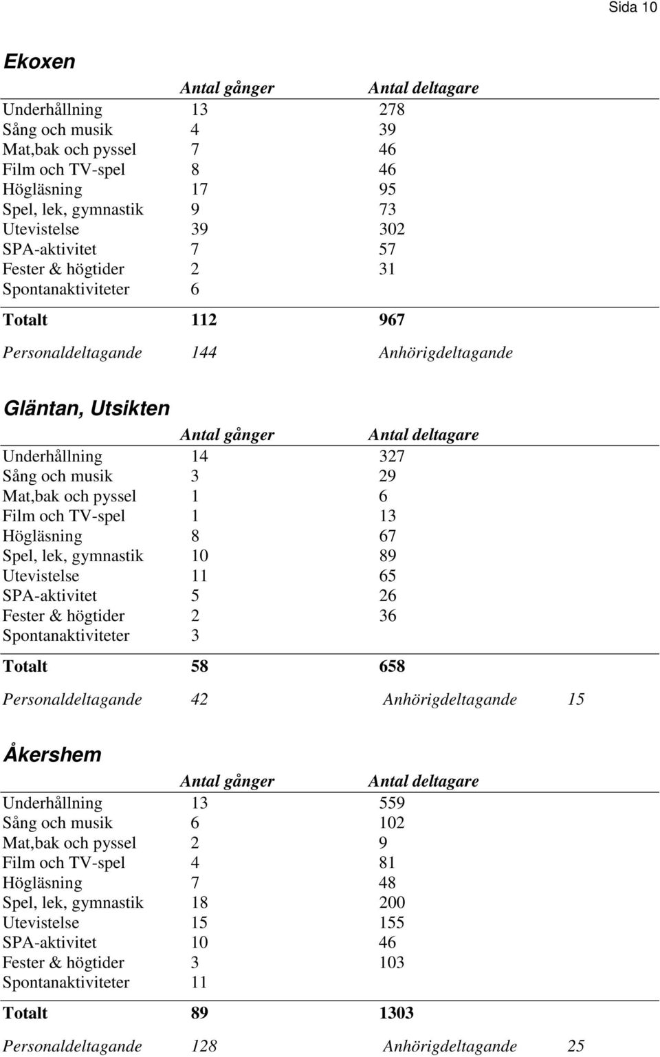 Högläsning 8 67 Spel, lek, gymnastik 10 89 Utevistelse 11 65 SPA-aktivitet 5 26 Fester & högtider 2 36 Spontanaktiviteter 3 Totalt 58 658 Personaldeltagande 42 Anhörigdeltagande 15 Åkershem