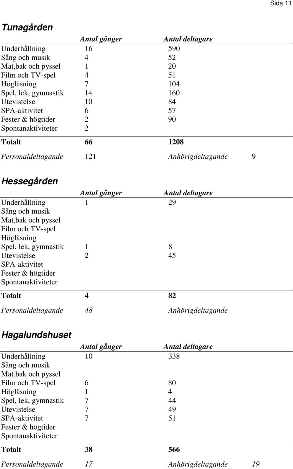 gymnastik 1 8 Utevistelse 2 45 SPA-aktivitet Fester & högtider Spontanaktiviteter Totalt 4 82 Personaldeltagande 48 Anhörigdeltagande Hagalundshuset Underhållning 10 338 Sång och musik Mat,bak och