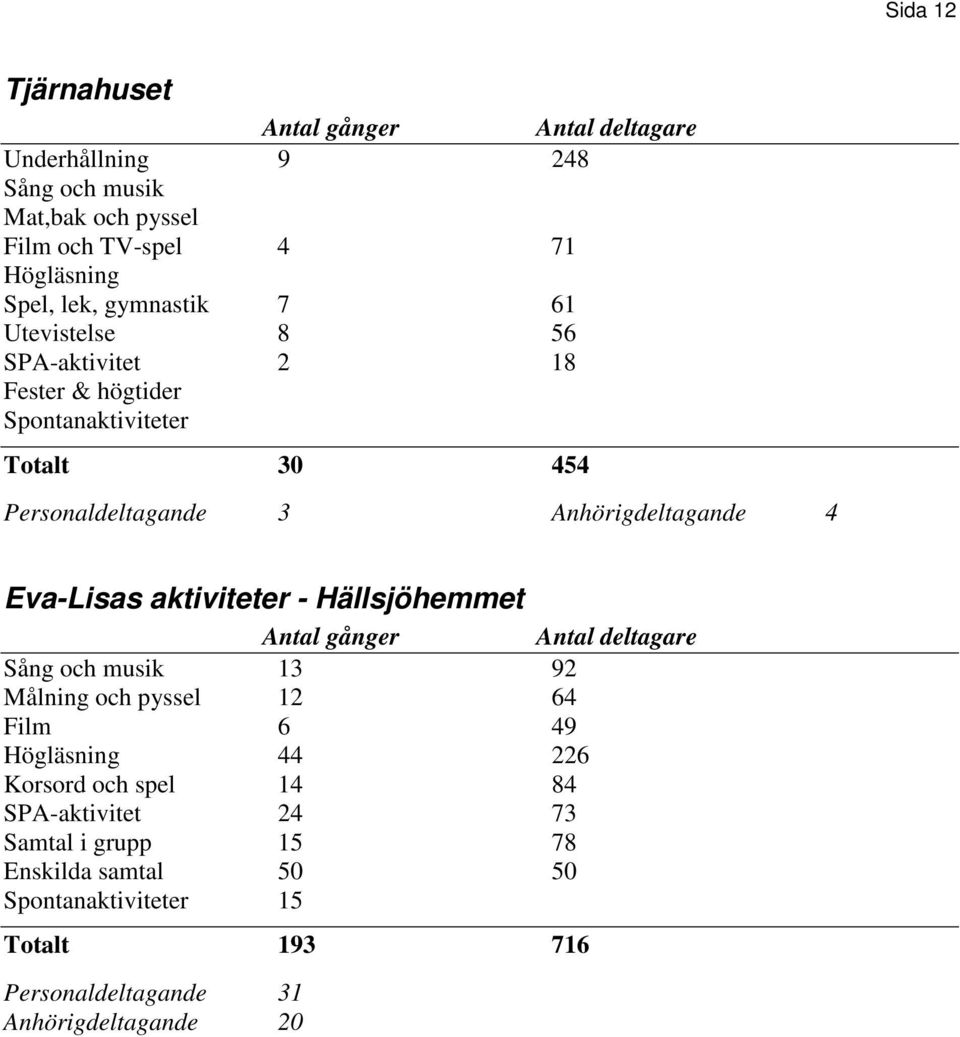 Eva-Lisas aktiviteter - Hällsjöhemmet Sång och musik 13 92 Målning och pyssel 12 64 Film 6 49 Högläsning 44 226 Korsord och spel 14 84