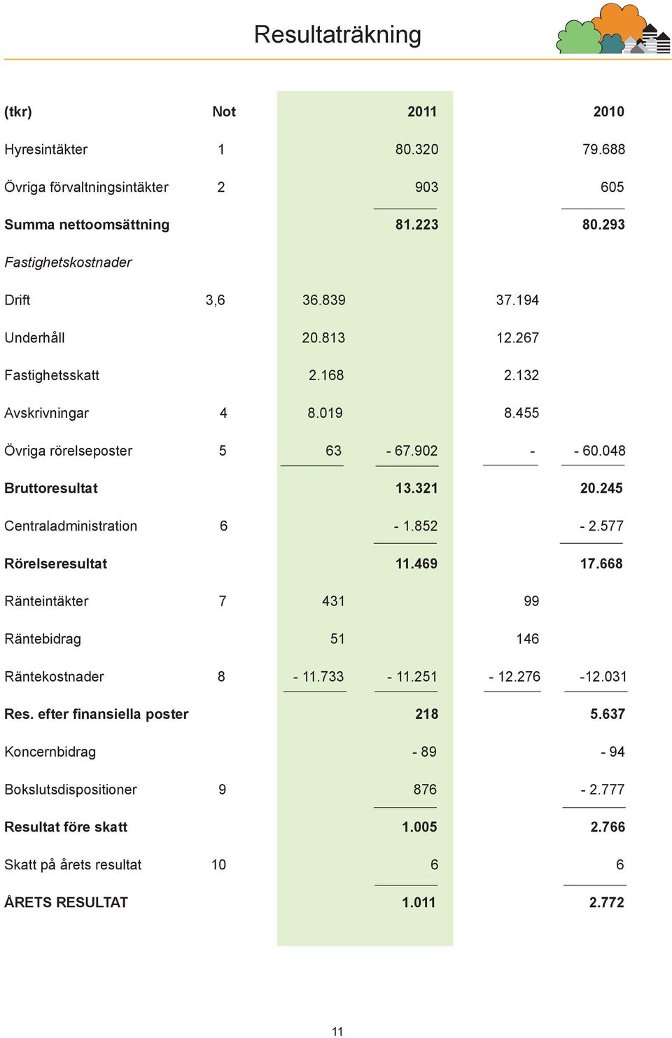 048 Bruttoresultat 13.321 20.245 Centraladministration 6-1.852-2.577 Rörelseresultat 11.469 17.668 Ränteintäkter 7 431 99 Räntebidrag 51 146 Räntekostnader 8-11.733-11.