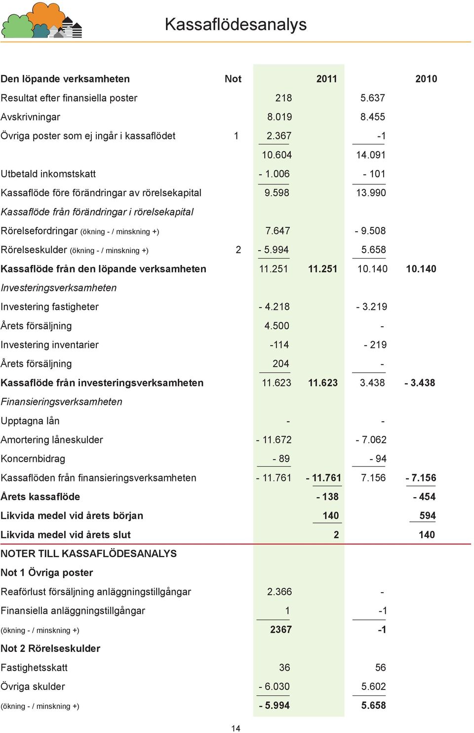 508 Rörelseskulder (ökning - / minskning +) 2-5.994 5.658 Kassaflöde från den löpande verksamheten 11.251 11.251 10.140 10.140 Investeringsverksamheten Investering fastigheter - 4.218-3.