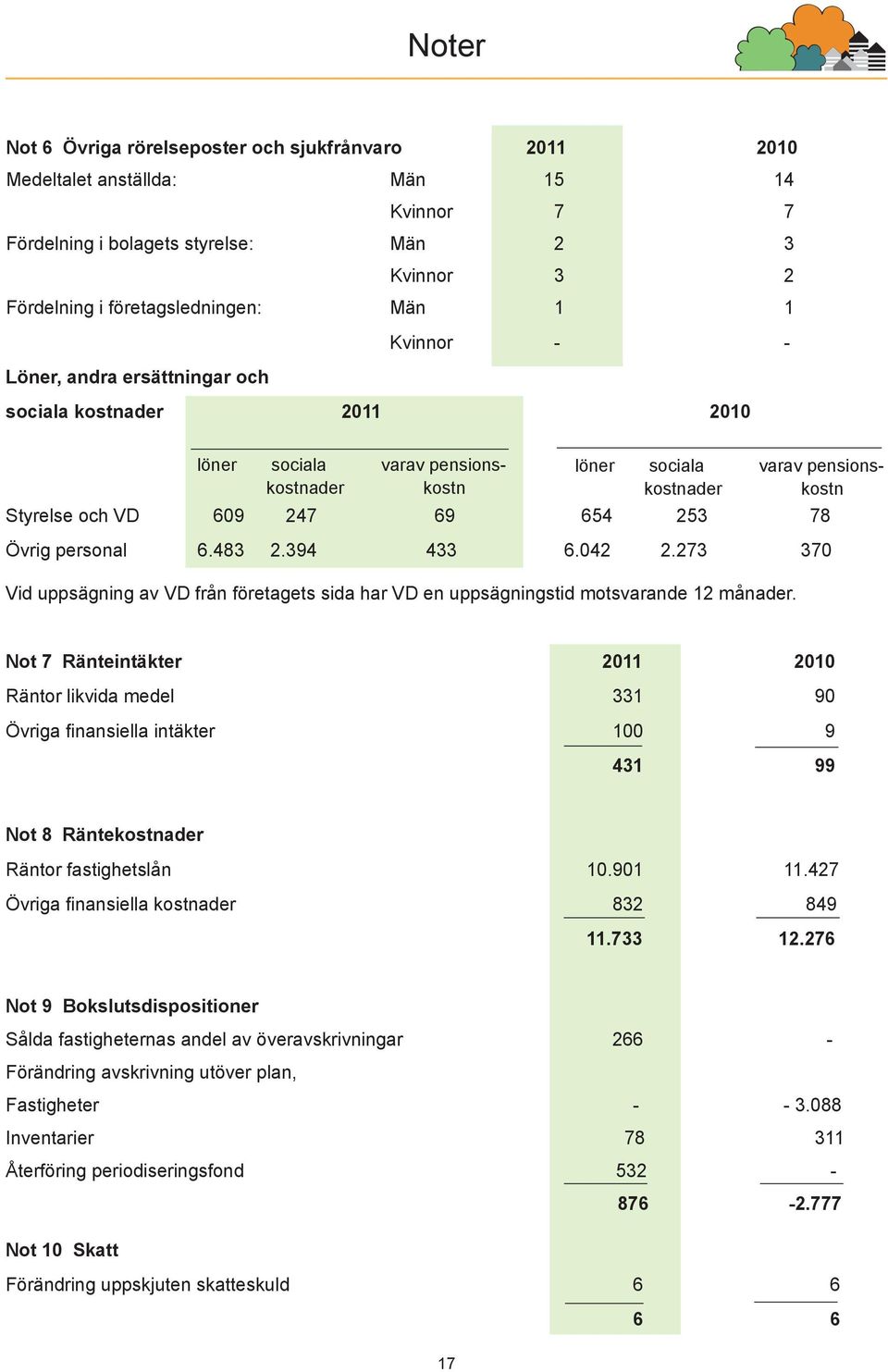 Övrig personal 6.483 2.394 433 6.042 2.273 370 Vid uppsägning av VD från företagets sida har VD en uppsägningstid motsvarande 12 månader.